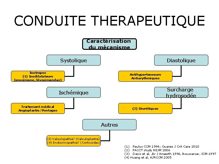 CONDUITE THERAPEUTIQUE Caractérisation du mécanisme Systolique Diastolique Inotropes (1) Inodilatateurs (enoximone, lévosimendan) Antihypertenseurs Antiarythmiques