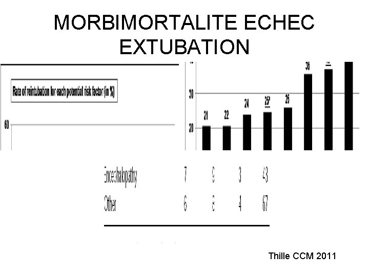 MORBIMORTALITE ECHEC EXTUBATION Thille CCM 2011 