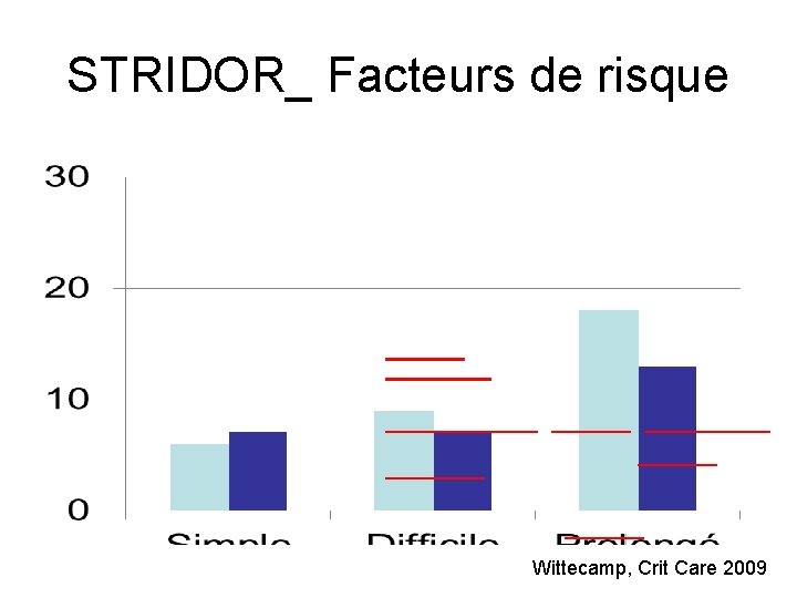 STRIDOR_ Facteurs de risque Wittecamp, Crit Care 2009 