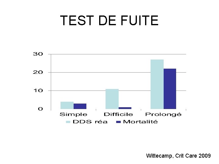 TEST DE FUITE Wittecamp, Crit Care 2009 