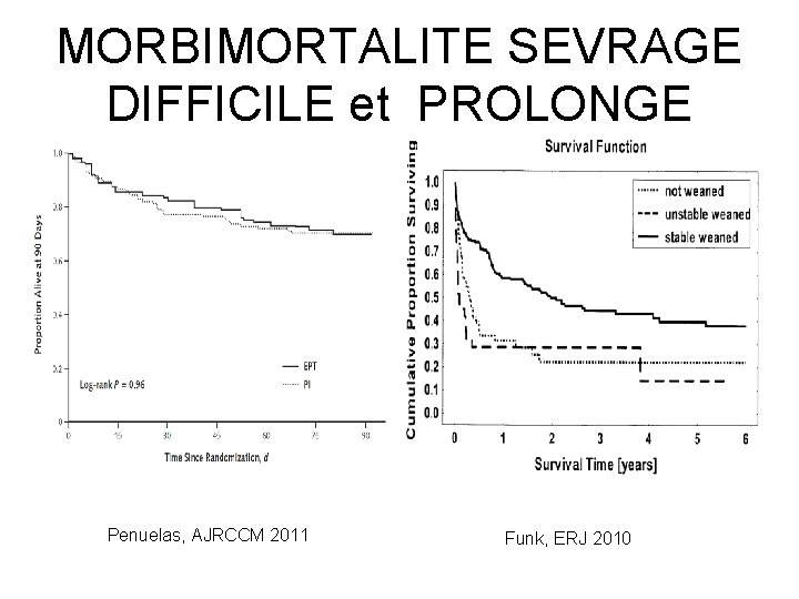 MORBIMORTALITE SEVRAGE DIFFICILE et PROLONGE Penuelas, AJRCCM 2011 Funk, ERJ 2010 