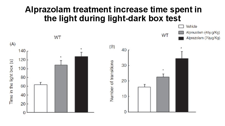 Alprazolam treatment increase time spent in the light during light-dark box test 