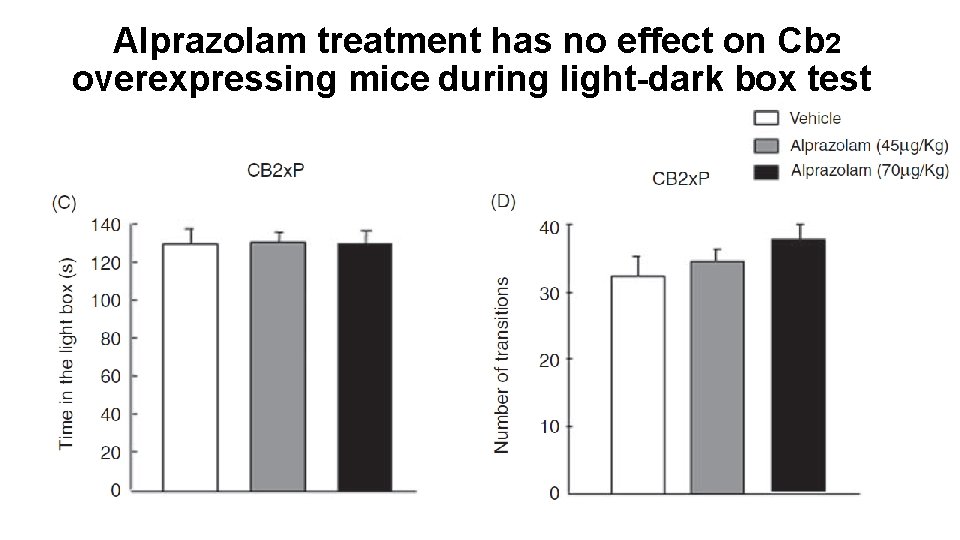 Alprazolam treatment has no effect on Cb 2 overexpressing mice during light-dark box test