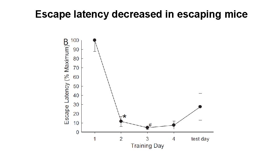 Escape latency decreased in escaping mice 