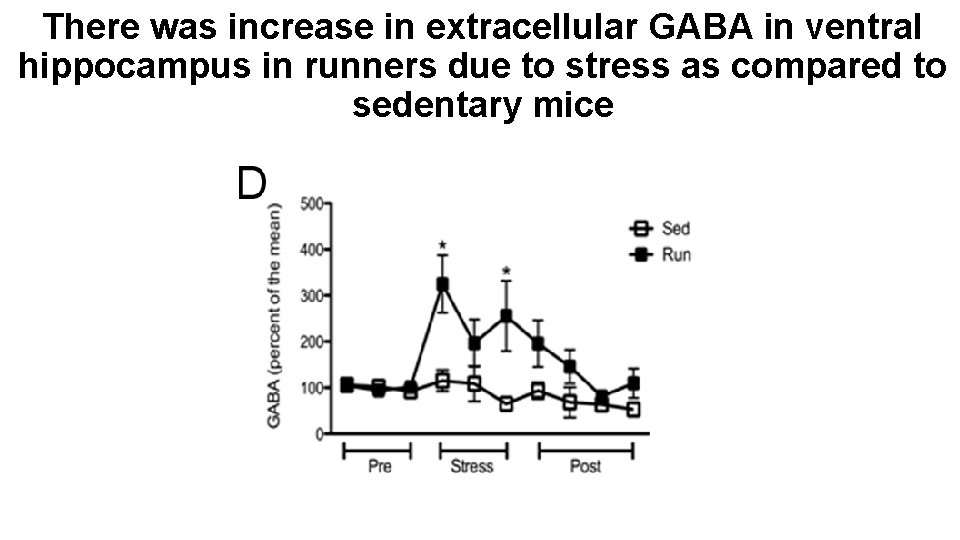 There was increase in extracellular GABA in ventral hippocampus in runners due to stress