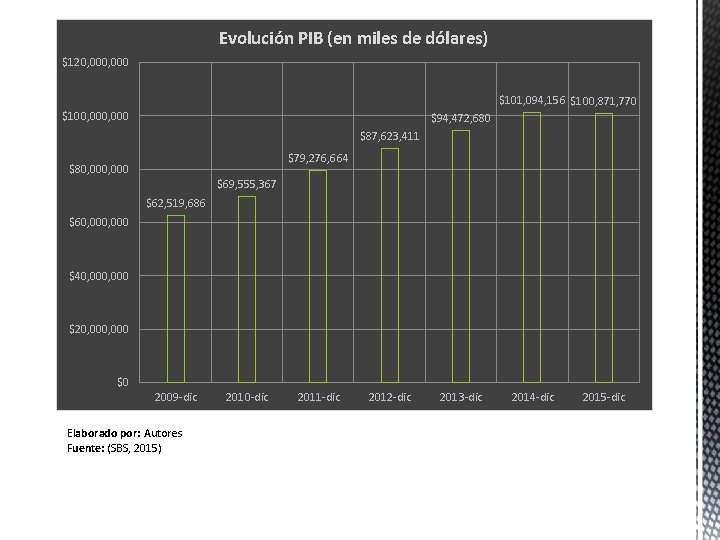 Evolución PIB (en miles de dólares) $120, 000 $101, 094, 156 $100, 871, 770 Evolución PIB (en miles de dólares) $120, 000 $101, 094, 156 $100, 871, 770