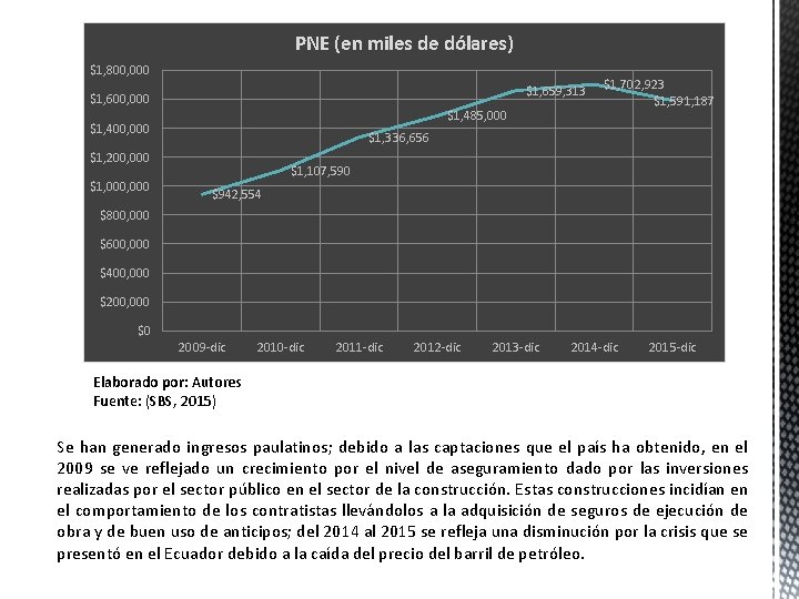 PNE (en miles de dólares) $1, 800, 000 $1, 659, 313 $1, 600, 000 PNE (en miles de dólares) $1, 800, 000 $1, 659, 313 $1, 600, 000
