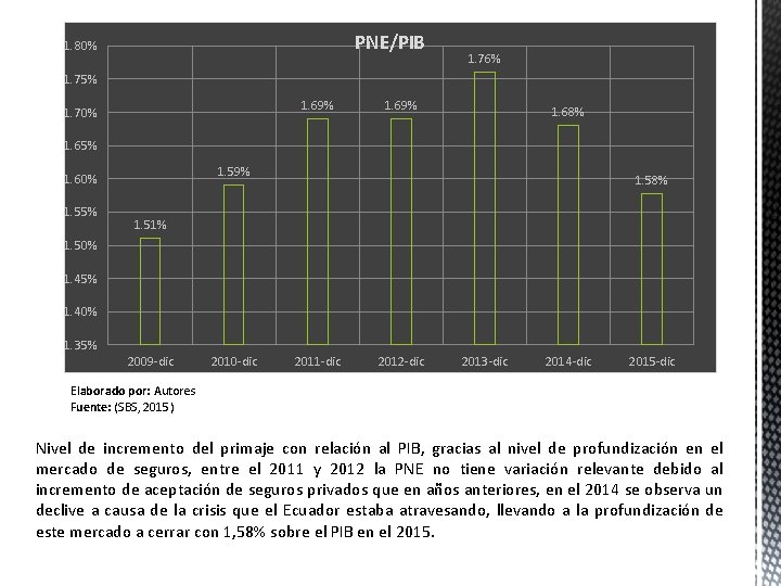 PNE/PIB 1. 80% 1. 76% 1. 75% 1. 69% 1. 70% 1. 69% 1. PNE/PIB 1. 80% 1. 76% 1. 75% 1. 69% 1. 70% 1. 69% 1.