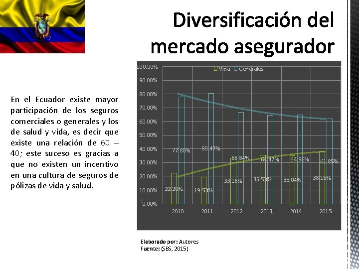 100. 00% Vida Generales 90. 00% En el Ecuador existe mayor participación de los 100. 00% Vida Generales 90. 00% En el Ecuador existe mayor participación de los