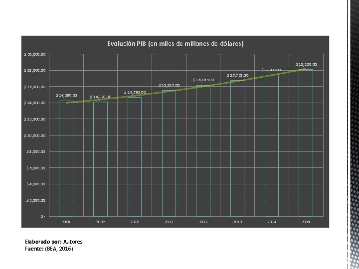 Evolución PIB (en miles de millones de dólares) $ 20, 000. 00 $ 18, Evolución PIB (en miles de millones de dólares) $ 20, 000. 00 $ 18,