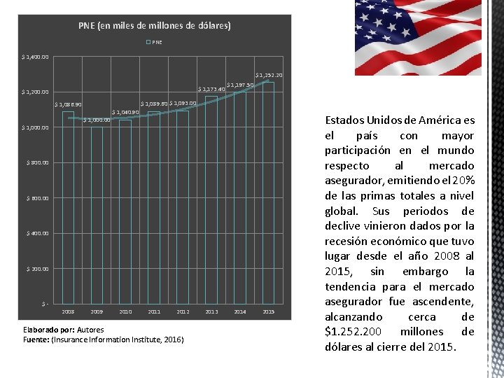 PNE (en miles de millones de dólares) PNE $ 1, 400. 00 $ 1, PNE (en miles de millones de dólares) PNE $ 1, 400. 00 $ 1,