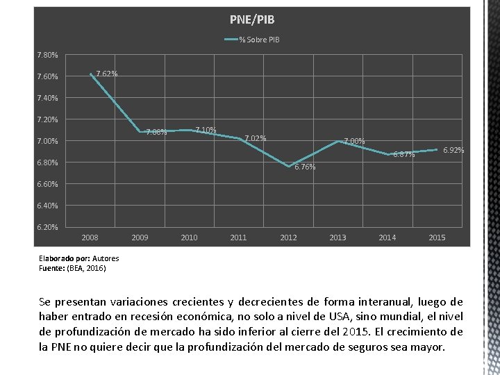 PNE/PIB % Sobre PIB 7. 80% 7. 62% 7. 40% 7. 20% 7. 08% PNE/PIB % Sobre PIB 7. 80% 7. 62% 7. 40% 7. 20% 7. 08%