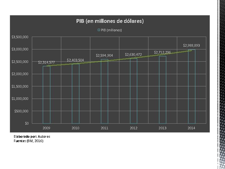 PIB (en millones de dólares) PIB (millones) $3, 500, 000 $2, 988, 893 $3, PIB (en millones de dólares) PIB (millones) $3, 500, 000 $2, 988, 893 $3,