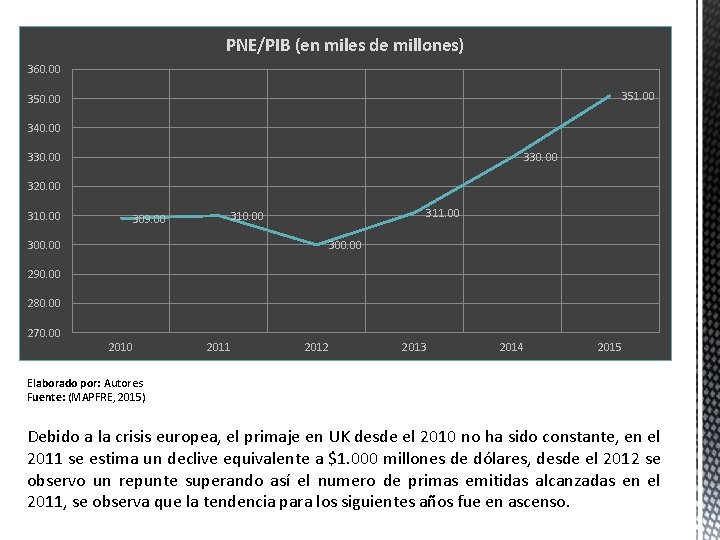 PNE/PIB (en miles de millones) 360. 00 351. 00 350. 00 340. 00 330. PNE/PIB (en miles de millones) 360. 00 351. 00 350. 00 340. 00 330.