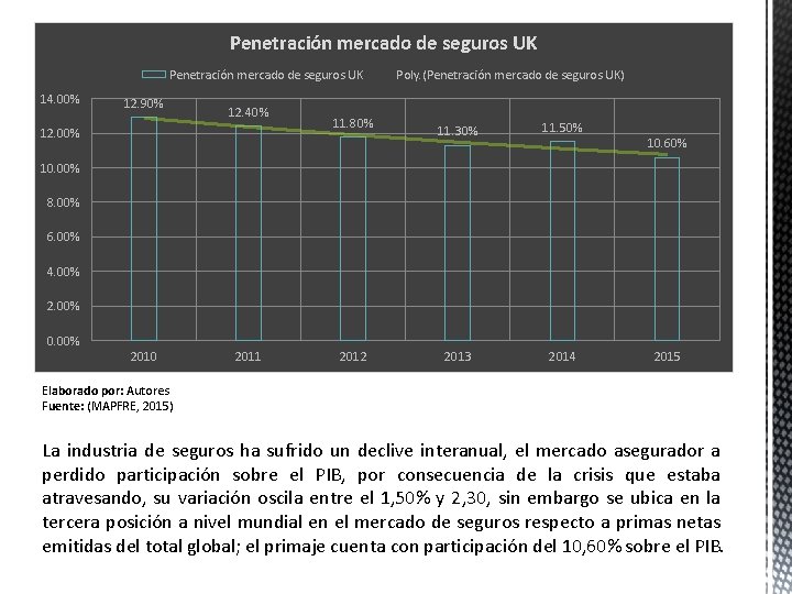 Penetración mercado de seguros UK 14. 00% 12. 90% 12. 40% 12. 00% 11. Penetración mercado de seguros UK 14. 00% 12. 90% 12. 40% 12. 00% 11.