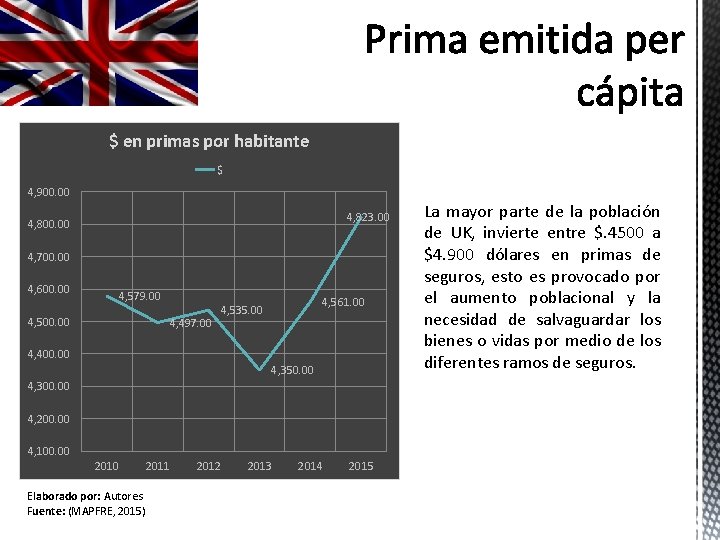 $ en primas por habitante $ 4, 900. 00 4, 823. 00 4, 800. $ en primas por habitante $ 4, 900. 00 4, 823. 00 4, 800.