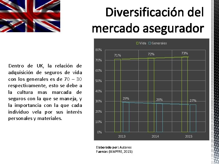 Vida 80% 73% 72% 71% Dentro de UK, la relación de adquisición de seguros Vida 80% 73% 72% 71% Dentro de UK, la relación de adquisición de seguros