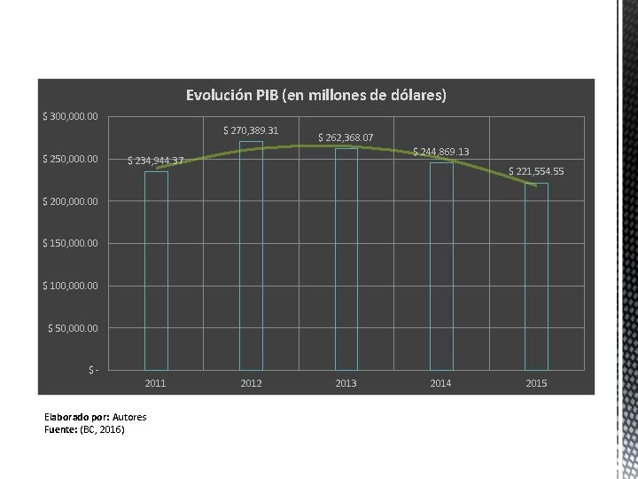 Evolución PIB (en millones de dólares) $ 300, 000. 00 $ 270, 389. 31 Evolución PIB (en millones de dólares) $ 300, 000. 00 $ 270, 389. 31