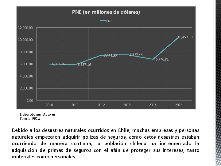 PNE (en millones de dólares) PNE 12, 000. 00 10, 459. 00 10, 000. PNE (en millones de dólares) PNE 12, 000. 00 10, 459. 00 10, 000.