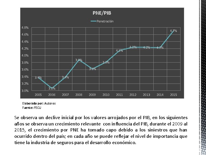 PNE/PIB Penetración 4. 8% 4. 7% 4. 6% 4. 4% 4. 2% 4. 1% PNE/PIB Penetración 4. 8% 4. 7% 4. 6% 4. 4% 4. 2% 4. 1%