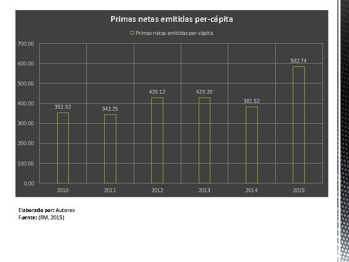 Primas netas emitidas per-cápita 700. 00 582. 74 600. 00 500. 00 428. 12 Primas netas emitidas per-cápita 700. 00 582. 74 600. 00 500. 00 428. 12