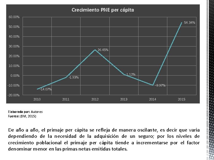 Crecimiento PNE per cápita 60. 00% 54. 34% 50. 00% 40. 00% 30. 00% Crecimiento PNE per cápita 60. 00% 54. 34% 50. 00% 40. 00% 30. 00%