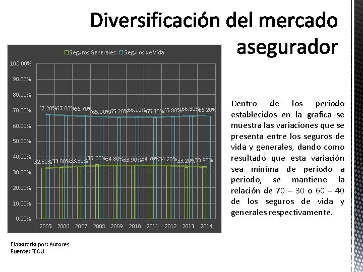 Seguros Generales Seguros de Vida 100. 00% 90. 00% 80. 00% 70. 00% 67. Seguros Generales Seguros de Vida 100. 00% 90. 00% 80. 00% 70. 00% 67.