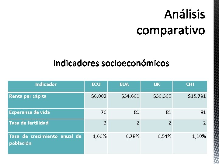 Indicador Renta per cápita ECU EUA UK CHI $6. 002 $54. 600 $50. 566 Indicador Renta per cápita ECU EUA UK CHI $6. 002 $54. 600 $50. 566