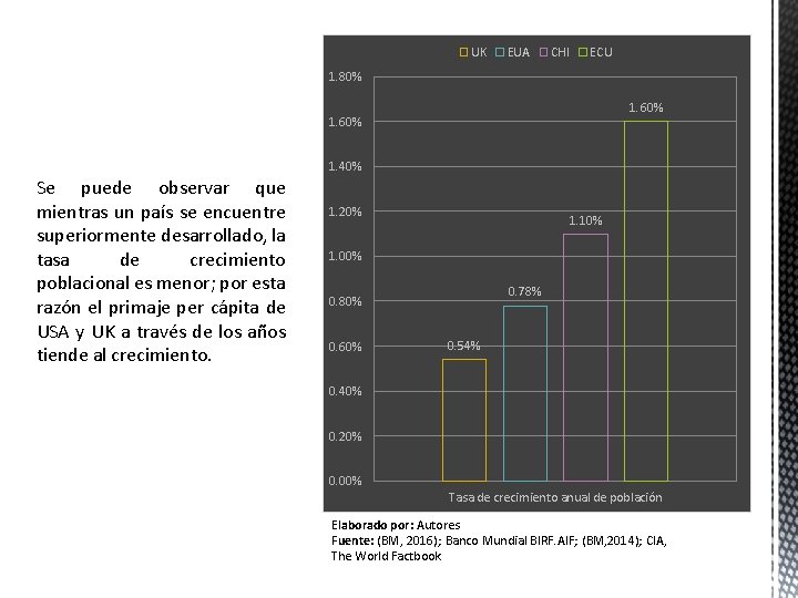 UK EUA CHI ECU 1. 80% 1. 60% 1. 40% Se puede observar que UK EUA CHI ECU 1. 80% 1. 60% 1. 40% Se puede observar que