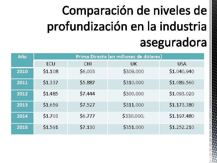 Año Prima Directa (en millones de dólares) CHI UK $6. 003 $309. 000 2010 Año Prima Directa (en millones de dólares) CHI UK $6. 003 $309. 000 2010