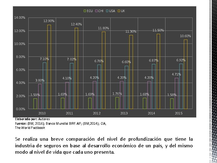 ECU 14. 00% 12. 90% CHI 12. 40% USA UK 11. 80% 12. 00% ECU 14. 00% 12. 90% CHI 12. 40% USA UK 11. 80% 12. 00%