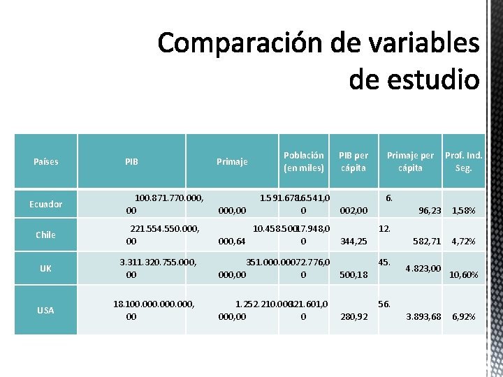 Países PIB Primaje Población (en miles) Ecuador 100. 871. 770. 000, 00 1. 591. Países PIB Primaje Población (en miles) Ecuador 100. 871. 770. 000, 00 1. 591.