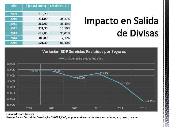 Año $ (en millones) 2009 2010 2011 2012 2013 2014 2015 Crecimiento % 158, Año $ (en millones) 2009 2010 2011 2012 2013 2014 2015 Crecimiento % 158,