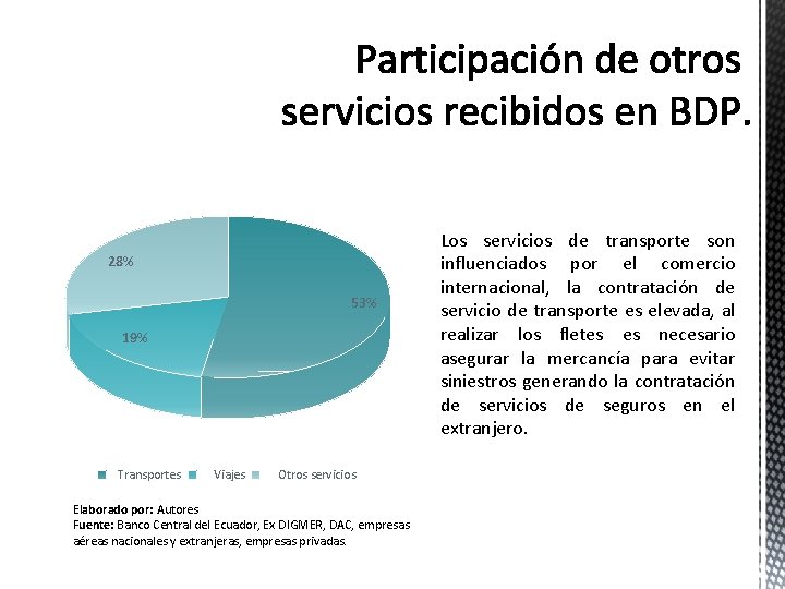 28% 53% 19% Transportes Viajes Otros servicios Elaborado por: Autores Fuente: Banco Central del 28% 53% 19% Transportes Viajes Otros servicios Elaborado por: Autores Fuente: Banco Central del