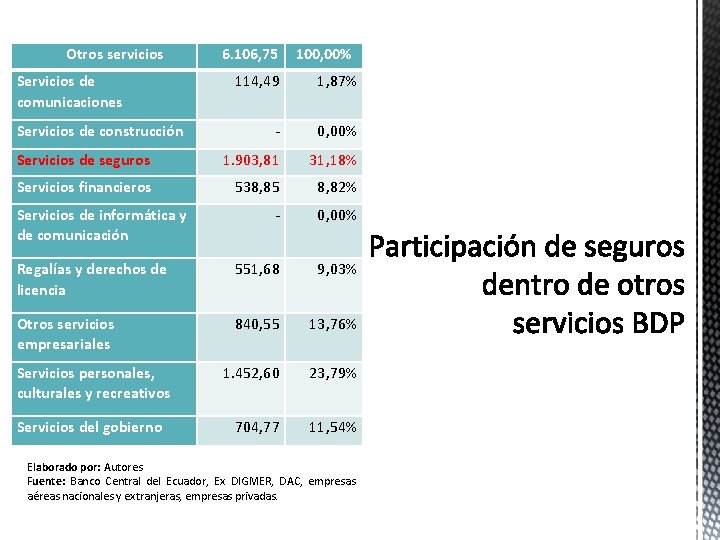 Otros servicios Servicios de comunicaciones 6. 106, 75 100, 00% 114, 49 1, Otros servicios Servicios de comunicaciones 6. 106, 75 100, 00% 114, 49 1,