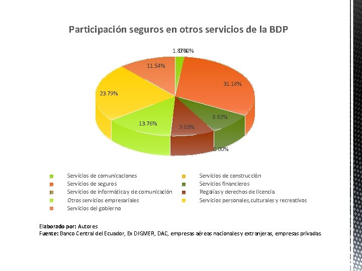 Participación seguros en otros servicios de la BDP 1. 87% 0. 00% 11. 54% Participación seguros en otros servicios de la BDP 1. 87% 0. 00% 11. 54%