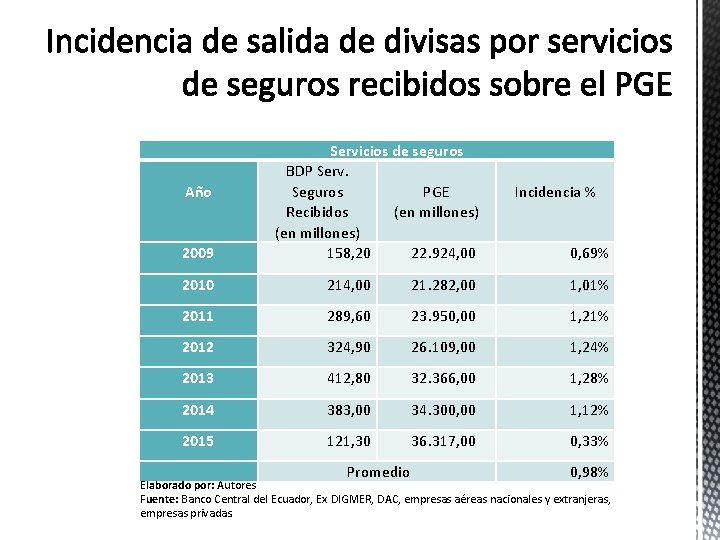 Año 2009 Servicios de seguros BDP Serv. Seguros PGE Recibidos (en millones) 158, 20 Año 2009 Servicios de seguros BDP Serv. Seguros PGE Recibidos (en millones) 158, 20
