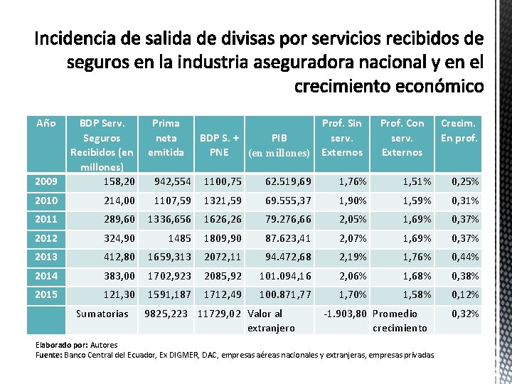 Año 2009 BDP Serv. Seguros Recibidos (en millones) 158, 20 2010 Prima neta emitida Año 2009 BDP Serv. Seguros Recibidos (en millones) 158, 20 2010 Prima neta emitida