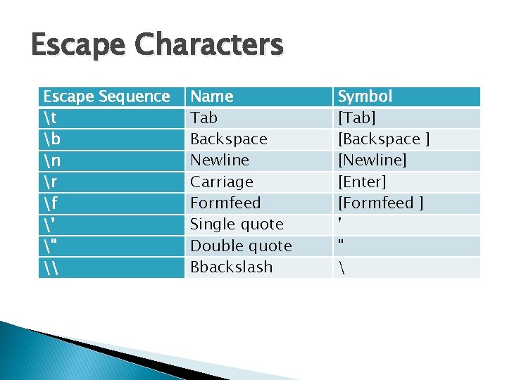 Escape Characters Escape Sequence t b n r f ' " \ Name Tab