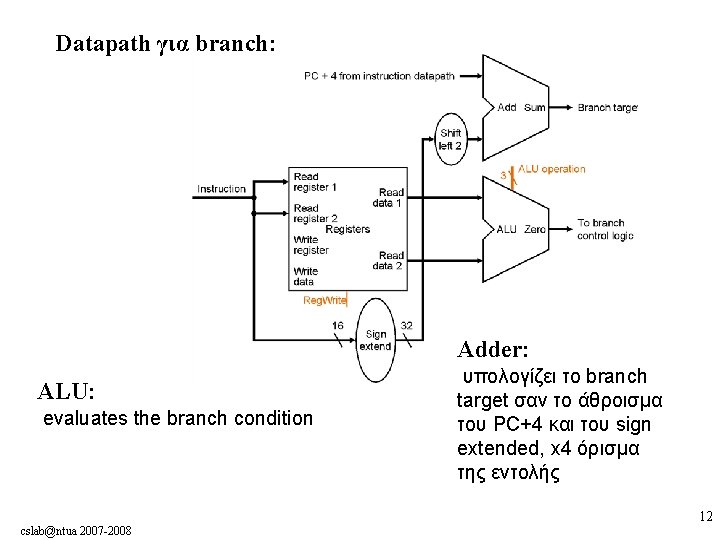 Datapath για branch: Adder: ALU: evaluates the branch condition cslab@ntua 2007 -2008 υπολογίζει το