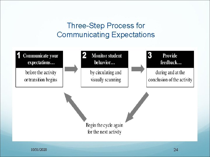 Three-Step Process for Communicating Expectations 10/31/2020 24 