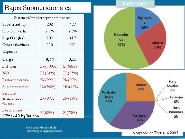 Bajos Submeridionales EAPs: 1267 Sistemas. Ganaderospredominantes Superficie(ha) 208 427 Sup. Cultivada 2, 9% 2,