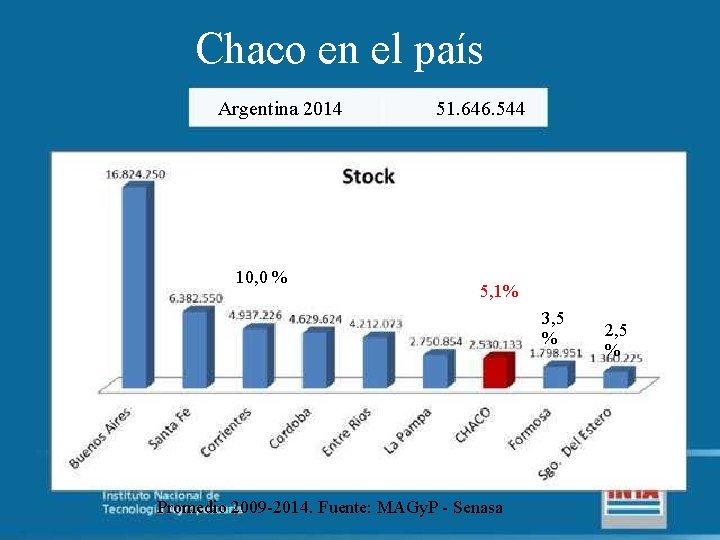 Chaco en el país Argentina 2014 10, 0 % 51. 646. 544 5, 1%