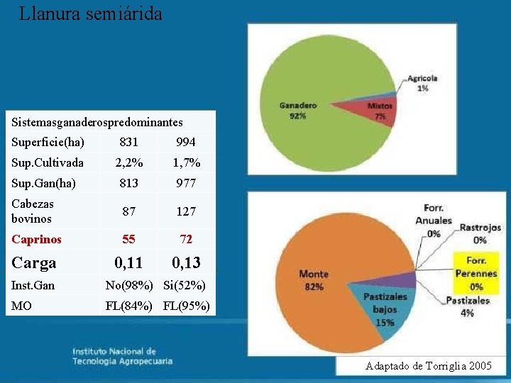 Llanura semiárida Sistemasganaderospredominantes Superficie(ha) 831 994 Sup. Cultivada 2, 2% 1, 7% Sup. Gan(ha)