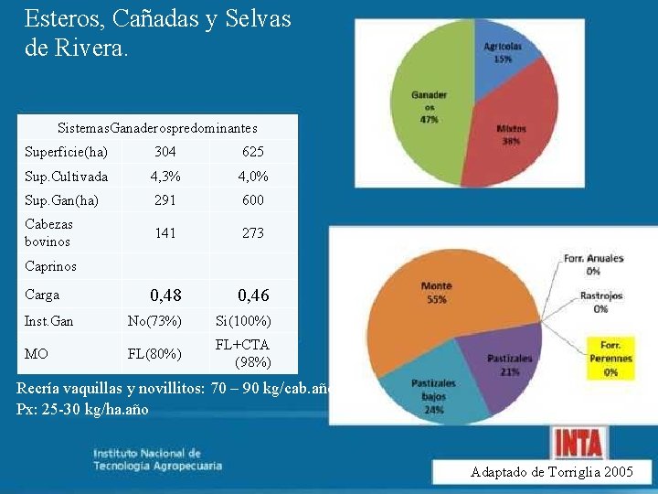 Esteros, Cañadas y Selvas de Rivera. Sistemas. Ganaderospredominantes Superficie(ha) 304 625 Sup. Cultivada 4,