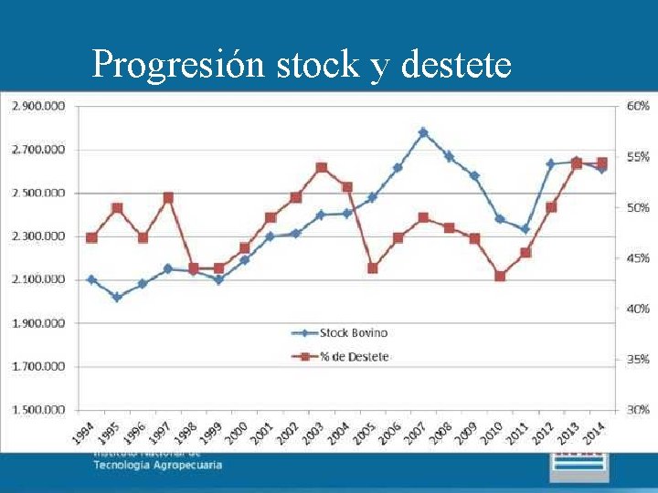 Progresión stock y destete 