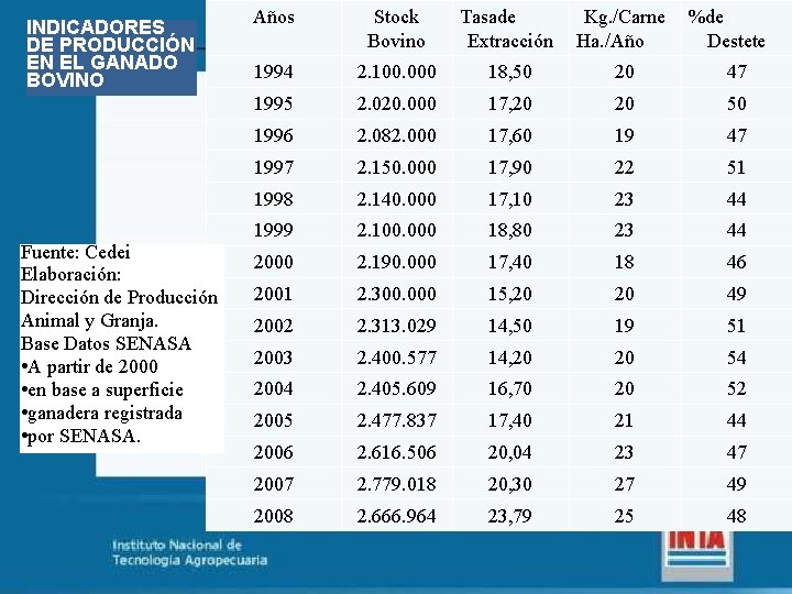 INDICADORES DE PRODUCCIÓN EN EL GANADO BOVINO Fuente: Cedei Elaboración: Dirección de Producción Animal