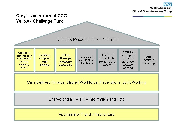 Grey - Non recurrent CCG Yellow - Challenge Fund Quality & Responsiveness Contract Adoption