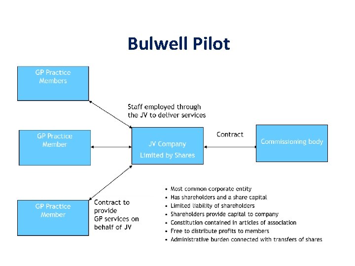 Bulwell Pilot 