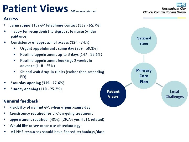 Patient Views 600 surveys returned Access • Large support for GP telephone contact (312